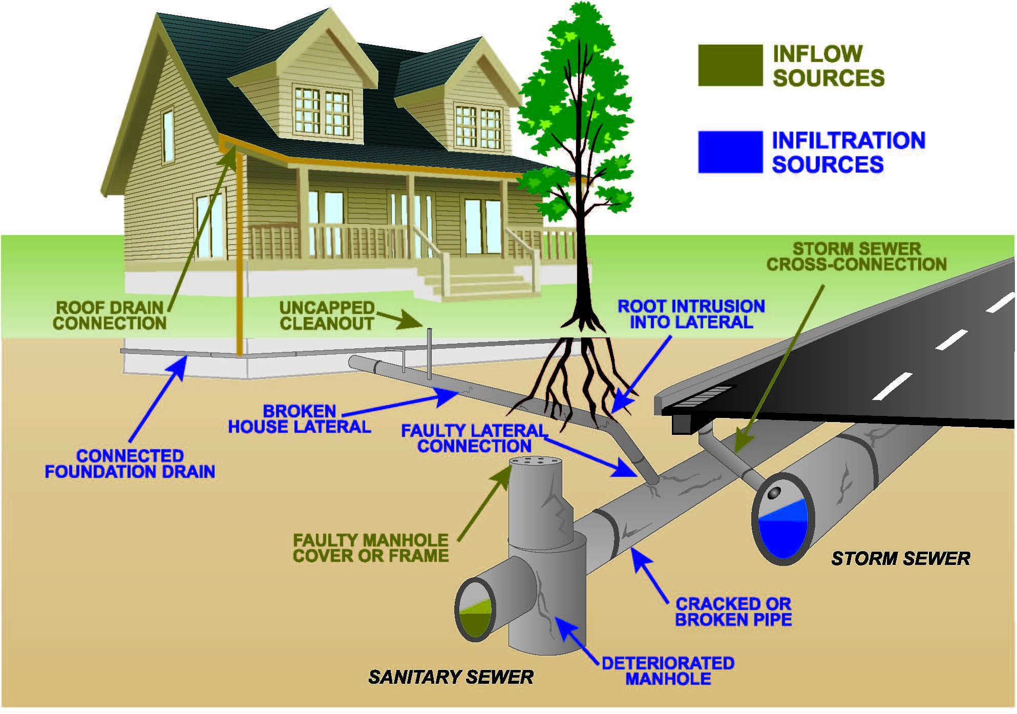 How Home Sewer Systems Work