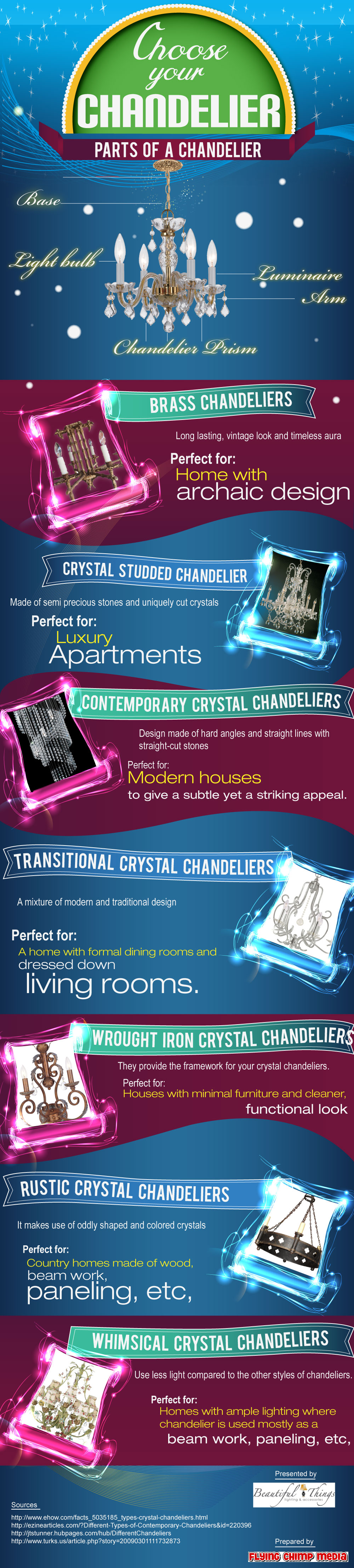 Infographic – Choose Your Chandelier